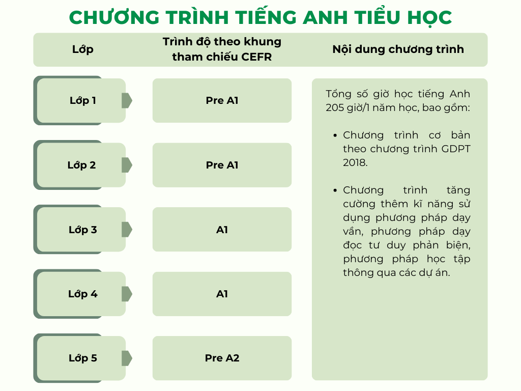 Chuong trinh Tieng Anh Tieu hoc 1