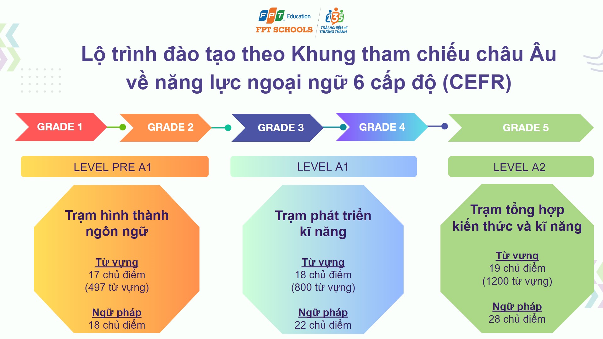 Lộ trình đào tạo Tiếng Anh khối Tiểu học FPT Schools Cầu Giấy