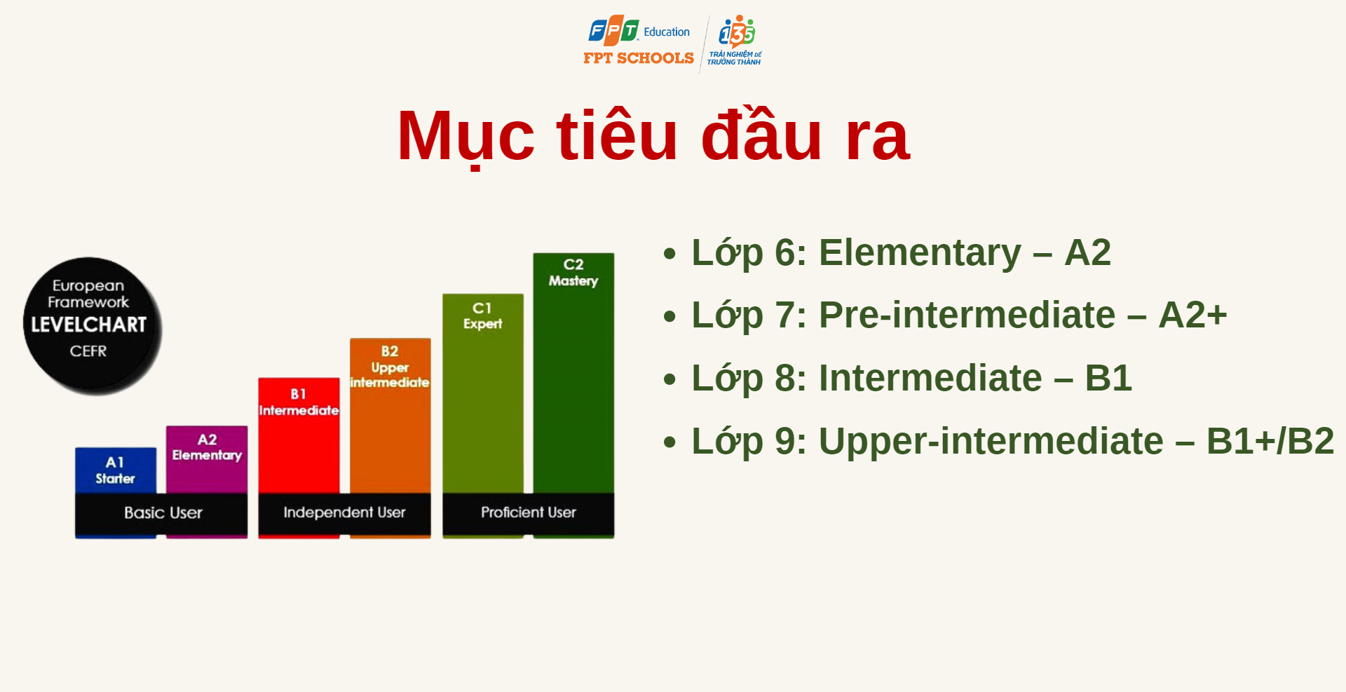 Mục tiêu đầu ra Tiếng Anh THCS FPT Schools