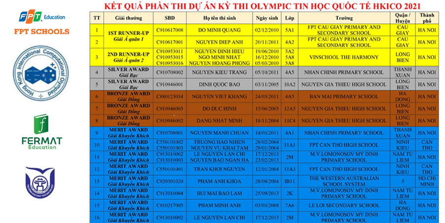 FPT Schools Cầu Giấy đứng đầu BXH kết quả phần thi dự án Kỳ thi Olympic Tin học Quốc tế 2021 