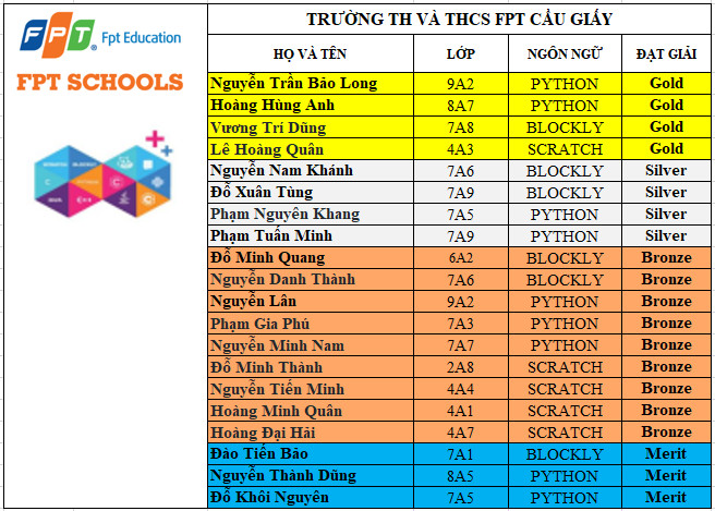 Danh sách 20 học của FPT Schools Cầu Giấy đạt huy chương và giải thưởng tại vòng thi quốc tế