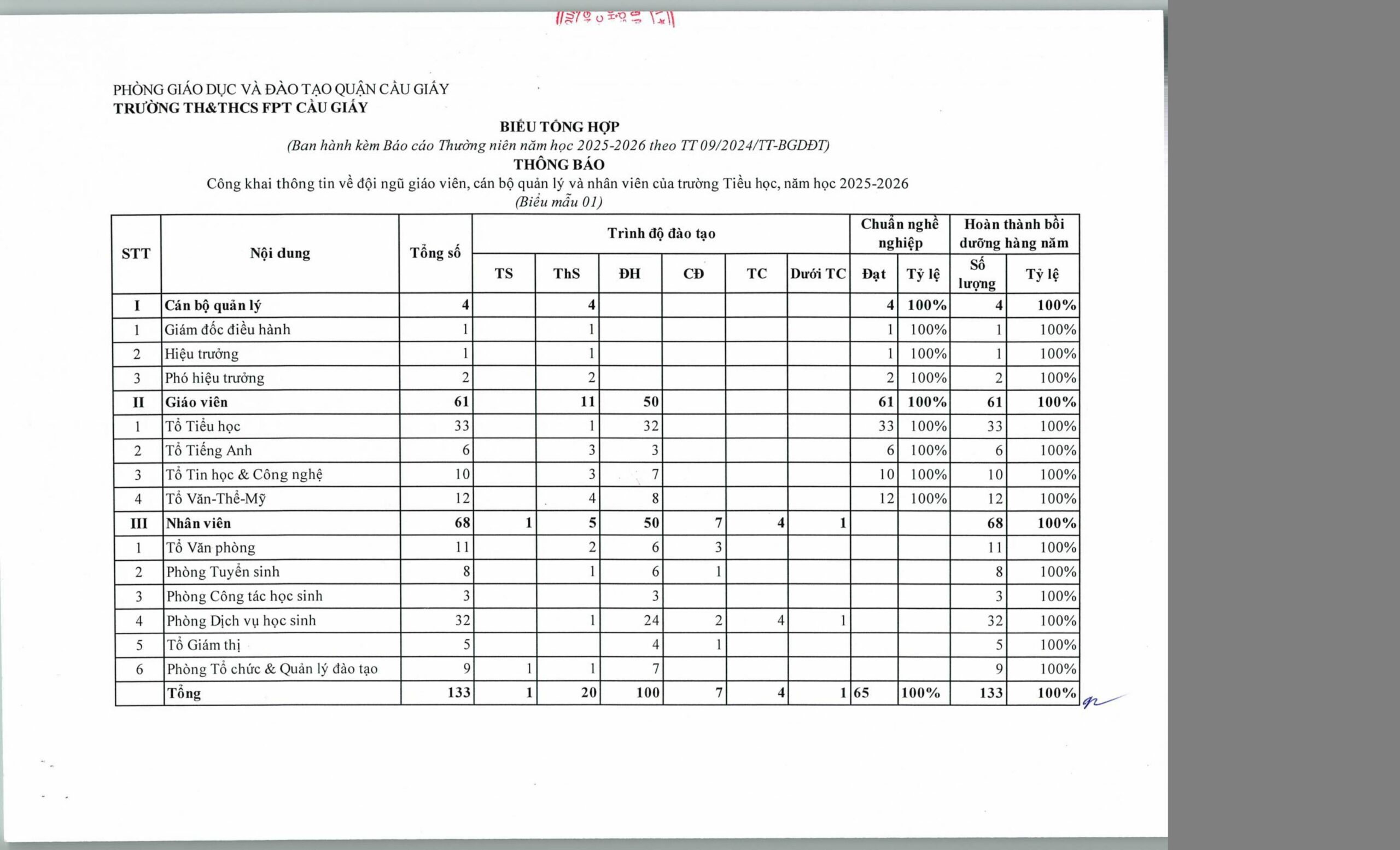 Công khai thông tin về đội ngũ giáo viên, cán bộ quản lý và nhân viên của trường Tiểu học, năm học 2025-2026.