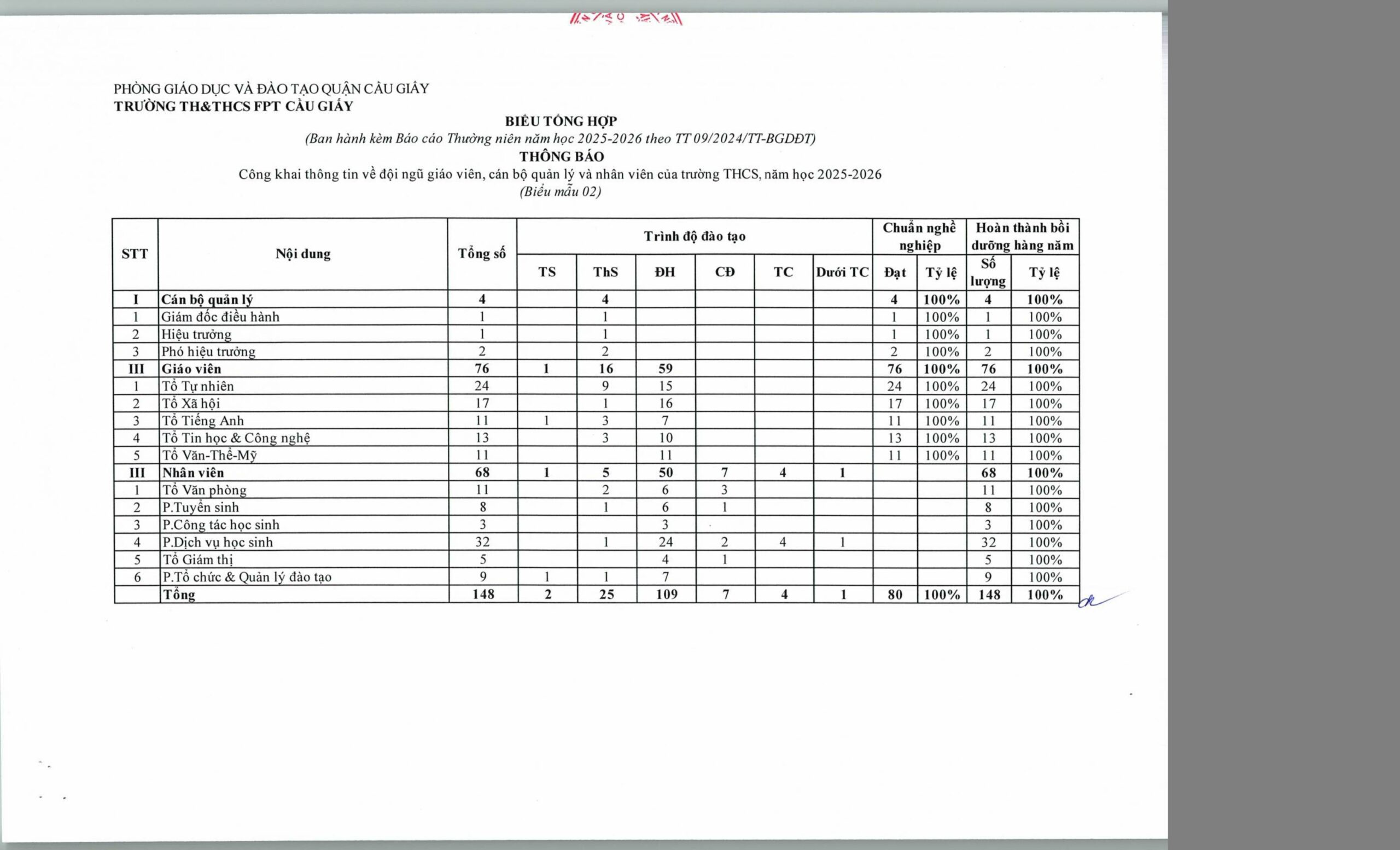 Công khai thông tin về đội ngũ giáo viên, cán bộ quản lý của trường THCS, năm học 2025 - 2026