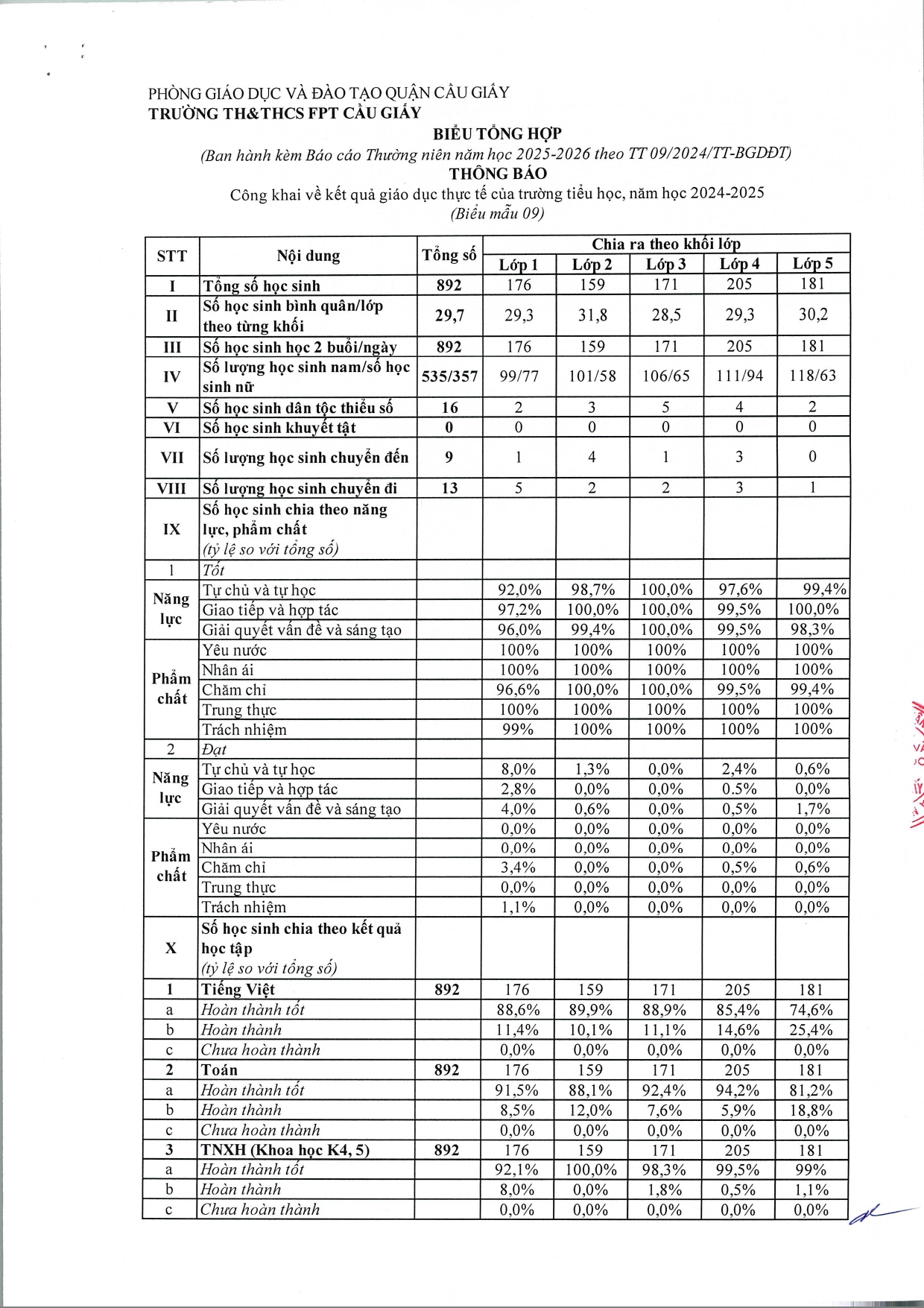 BM09. Cong khai ket qua giao duc thuc te cua truong Tieu hoc nam hoc 2024 2025 page 0001