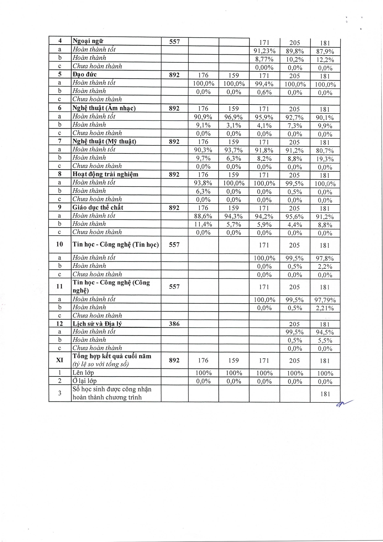 Công khai về kết quả giáo dục thực tế của trường tiểu học, năm học 2024-2025