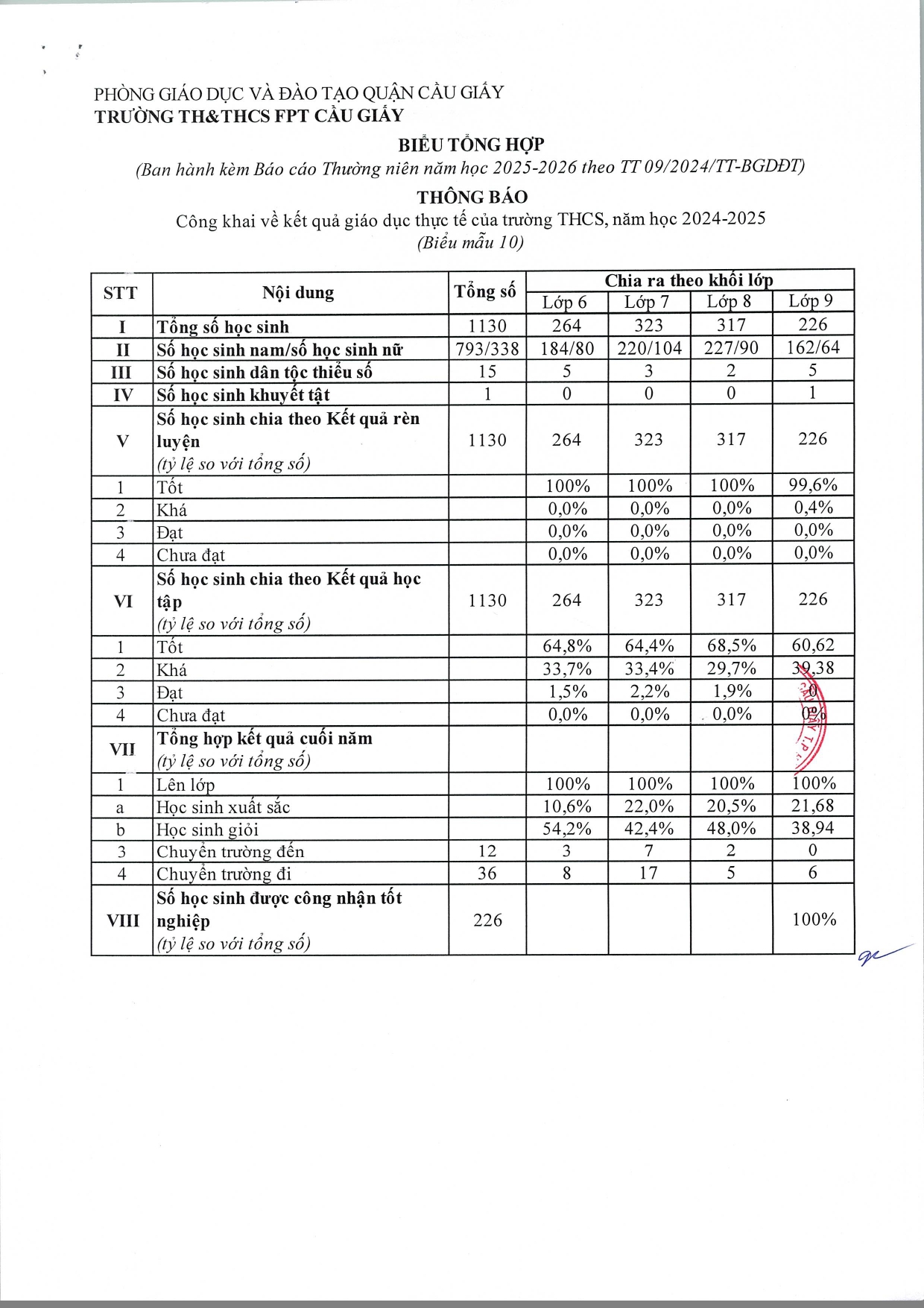 Công khai về kết quả giáo dục thực tế của trường THCS, năm học 2024-2025