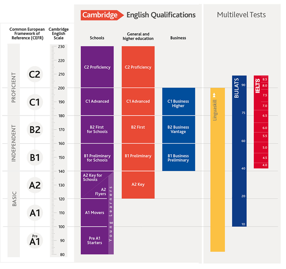 Khung tham chiếu trình độ ngôn ngữ chung của Châu Âu (CEFR)