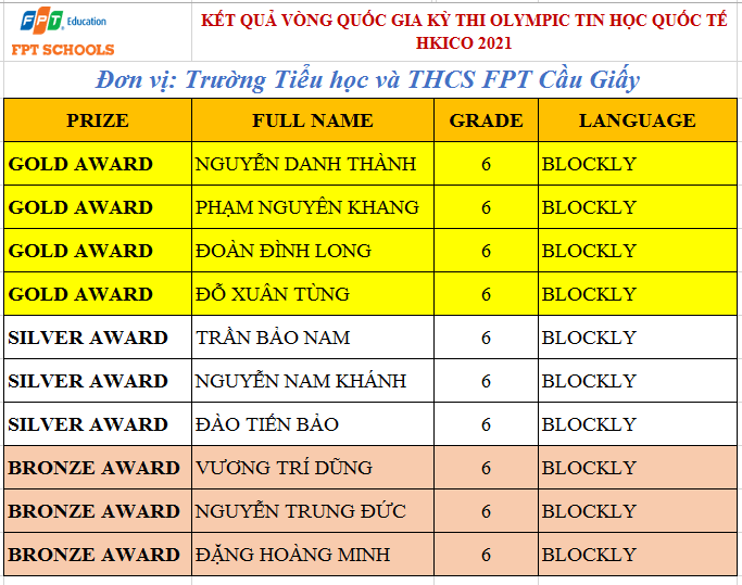 Danh sách học sinh khối 6 đạt giải vòng Quốc Gia HKICO 2021 - ngôn ngữ Blockly